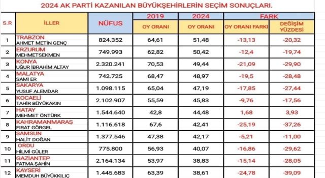 AK Parti büyükşehirlerde en çok oyu Kayseri’de kaybetti 