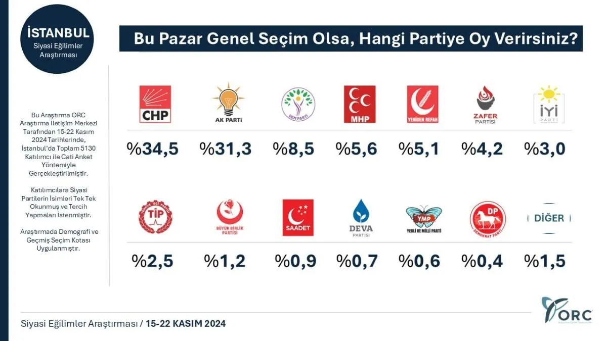 İstanbul'da  CHP Önde Gidiyor...
