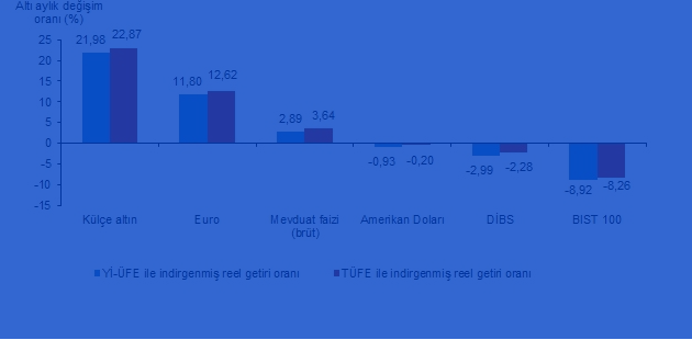 Temmuz 2025'te Finansal Yatırım Araçlarının Reel Getiri Oranları Açıklandı