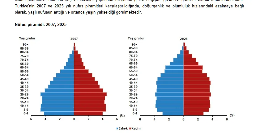 Türkiye Nüfusu 2025'te 86 Milyonu Aştı: İstanbul'un Nüfusu 15,7 Milyon Oldu