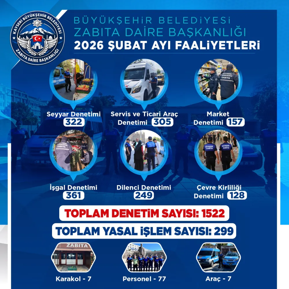 Büyükşehir zabıtası, şubat ayında 1522 denetim gerçekleştirdi