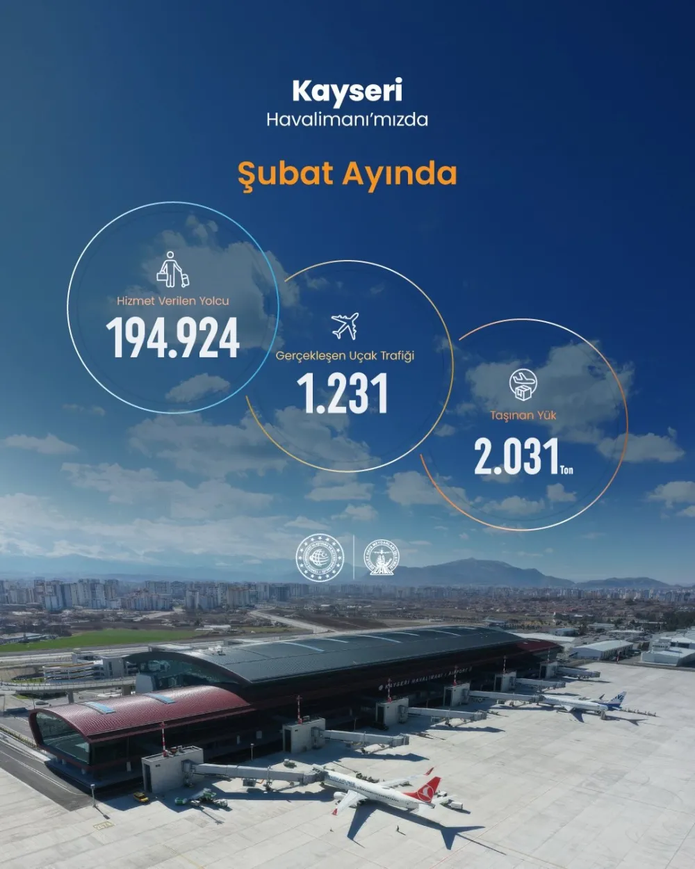 Kayseri Havalimanı’nda şubat ayında 194 bin yolcuya hizmet verildi