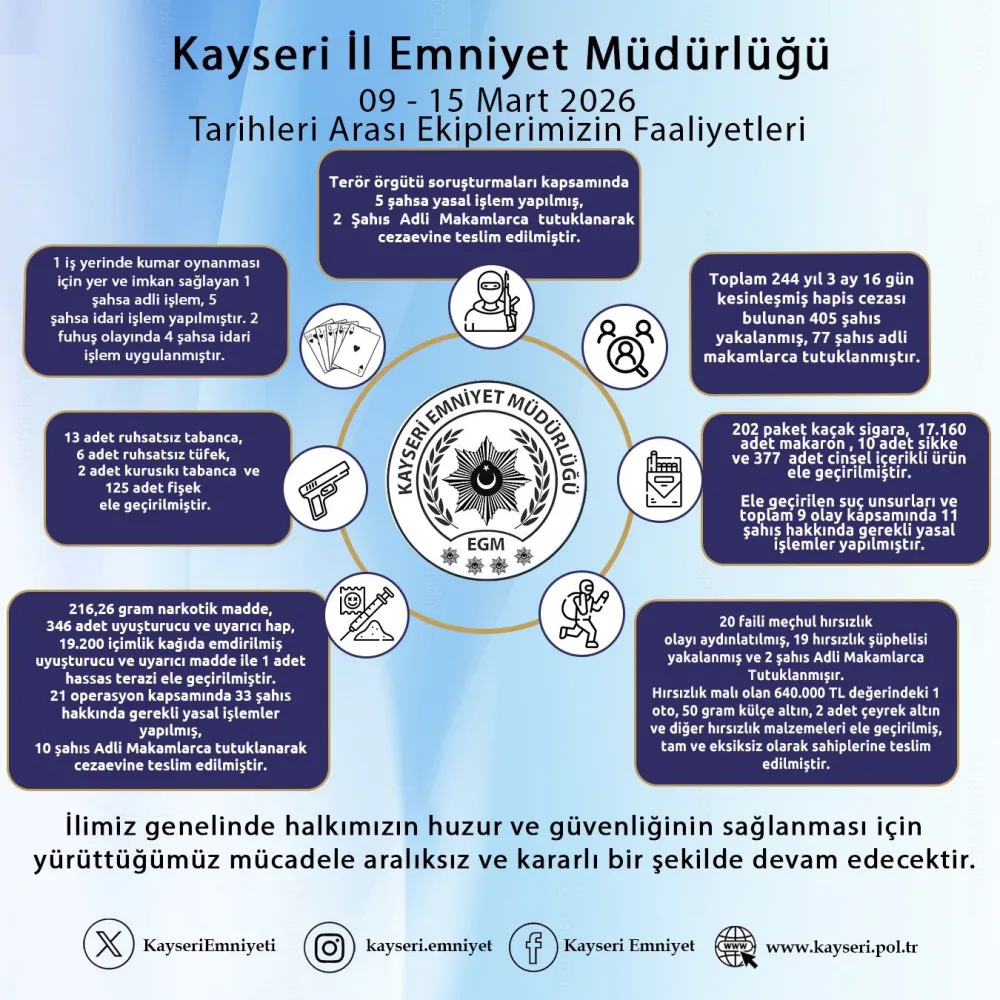 Kayseri’de 1 haftada aranan 405 kişi yakalandı
