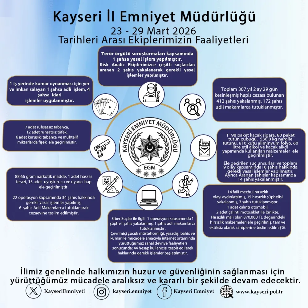 Kayseri’de son 1 haftada aranan 412 kişi yakalandı