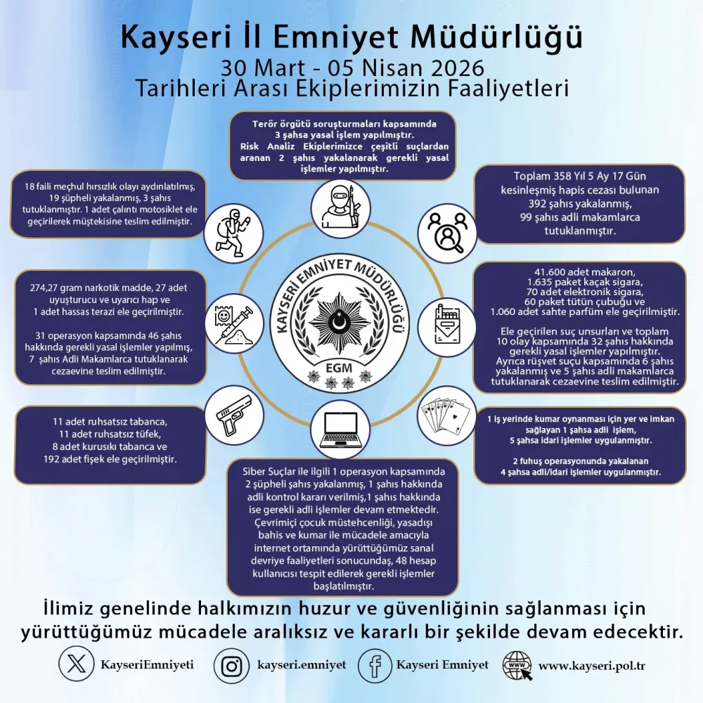 Kayseri’de 1 haftada aranan 392 kişi yakalandı
