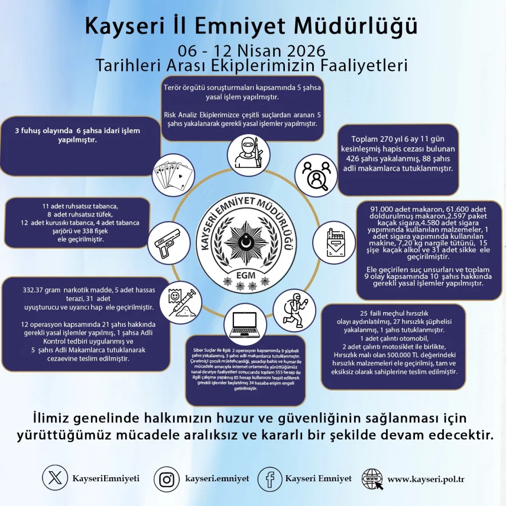 Kayseri’de son 1 haftada aranan 426 kişi yakalandı