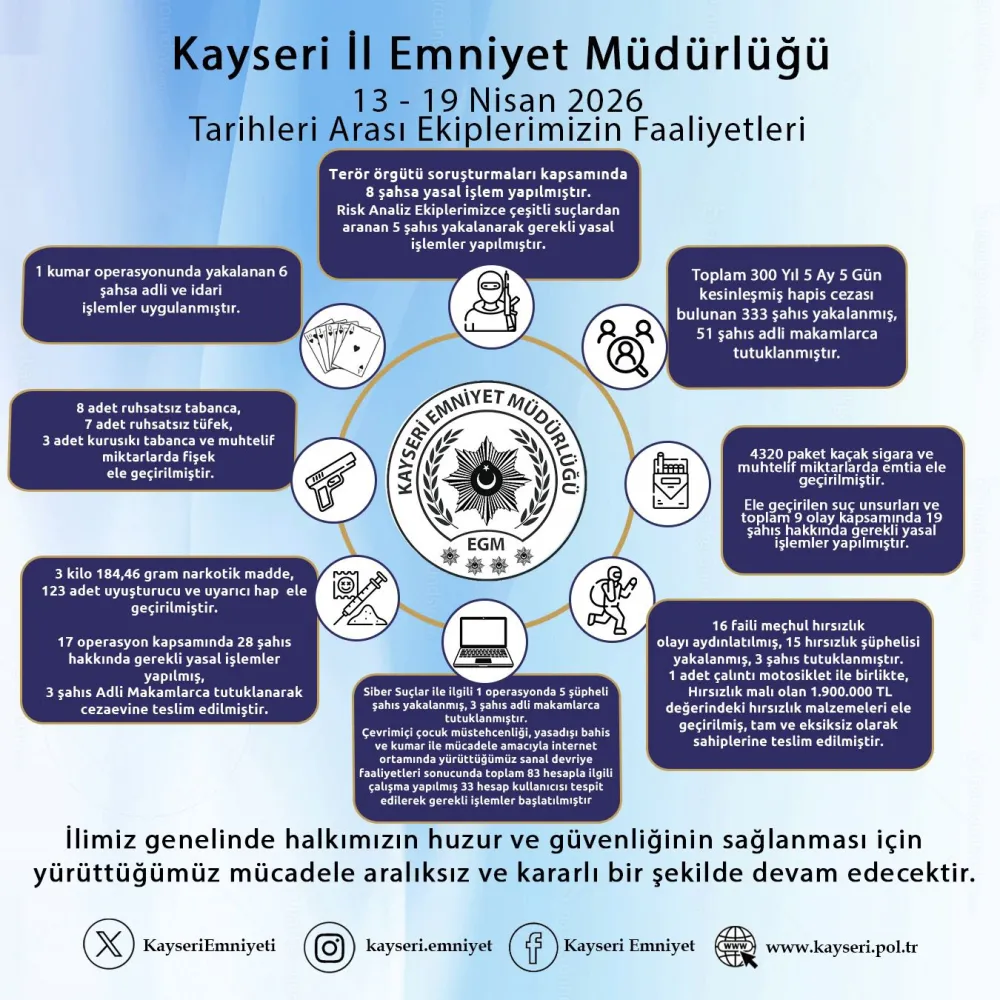 Kayseri son 1 haftada aranan 333 kişi yakalandı